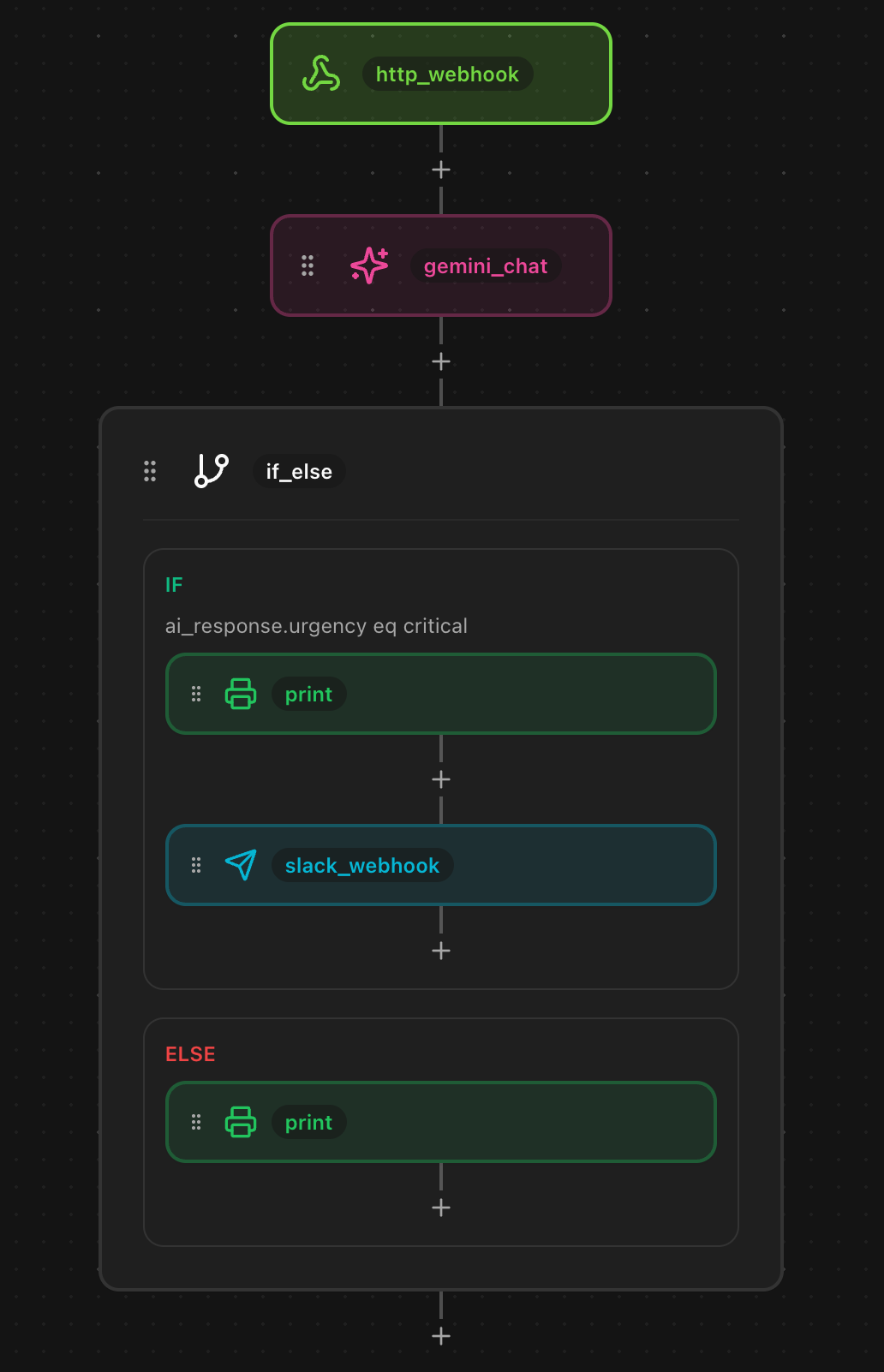 The workflow graph showing the decision tree